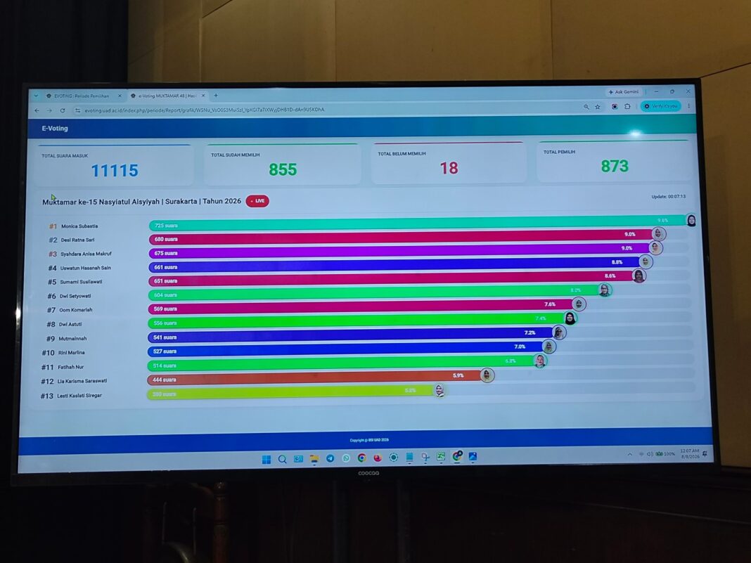 Kader PWNA DIY Syahdara Anisa Makruf Terpilih sebagai 13 Formatur PP Nasyiatul Aisyiyah Periode 2026–2030